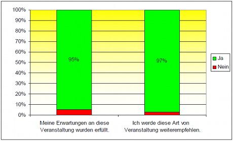 Die Erwartungen an den Anwendertag 2010 wurden bei fast allen Besuchern erfüllt.