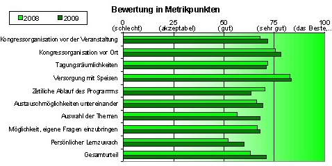Das Bild zeigt die Bewertung des Metriktages 2009 durch die Teilnehmer