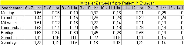 Das Bild zeigt eine DOCUMIX Prozessanalyse