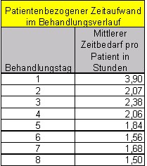 Das Bild zeigt eine DOCUMIX Auswertung für den Patientenbezogenen Zeitaufwand