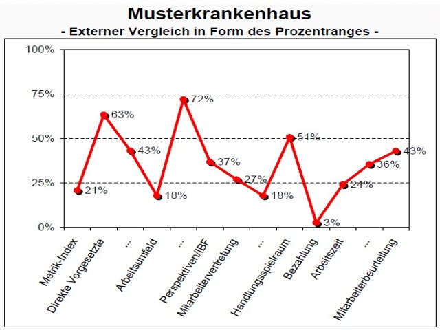 Das Bild zeigt den Externen Vergleich mit Hilfe des Prozentrangs