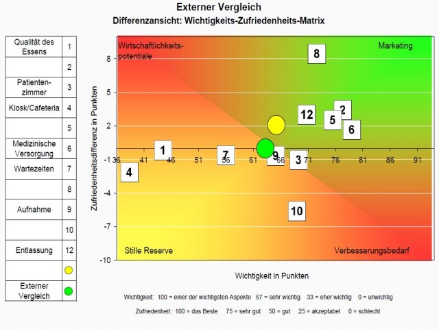 Das Bild zeigt eine Mustermatrix im Bereich der Wichtigkeits und Zufriedenheitsauswertung