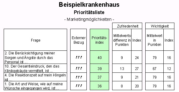 Das Bild zeigt ein Beispiel der Metrik Prioritaetslisten