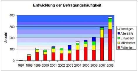 Das Bild zeigt die Entwicklung der Befragungen der Forschungsgruppe Metrik