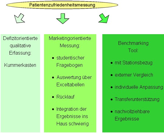 Das Bild zeigt die drei verschiedenen Ansaetze der Patientenbefragung 